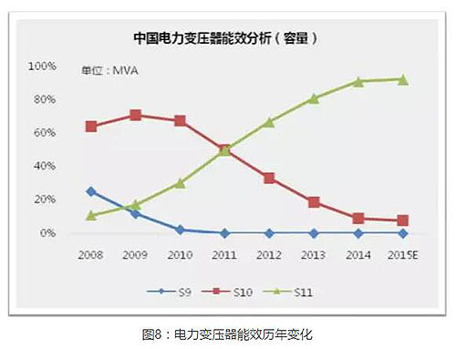 电力变压器能效历年变化