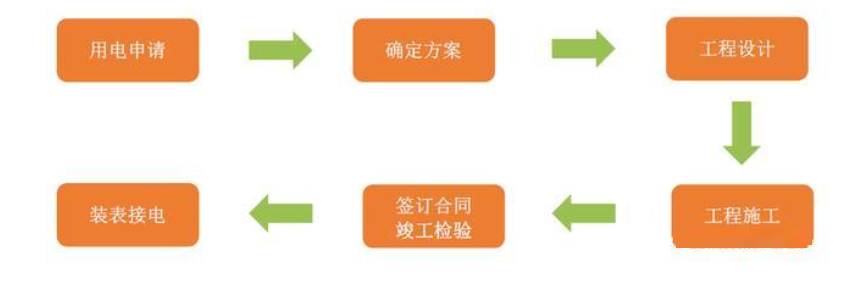 充电运营场站建设基本流程(图2)